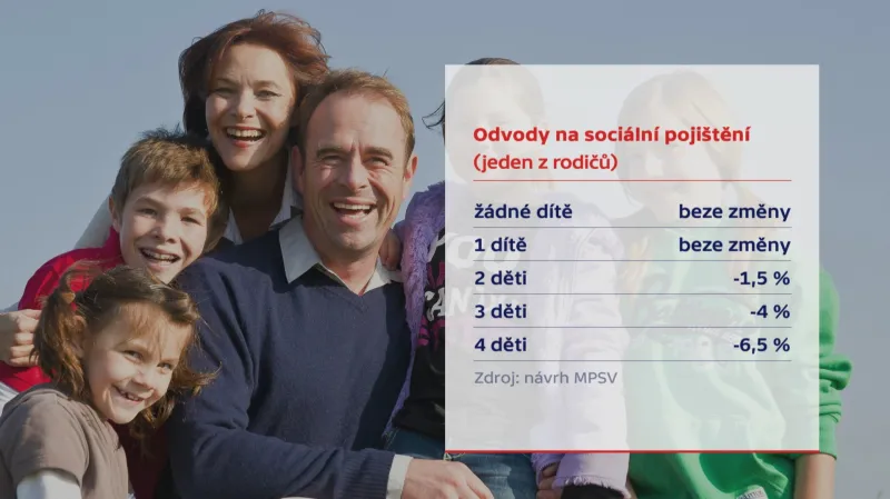 Plán MPSV na změnu v odvodech na sociální pojištění