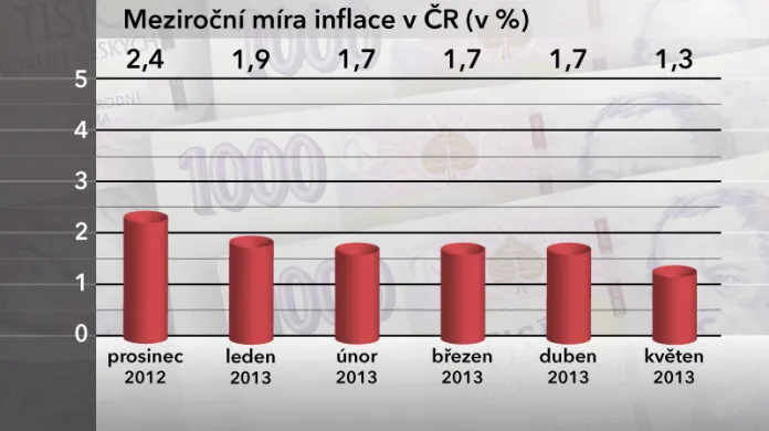 Meziroční míra inflace v ČR v květnu 2013