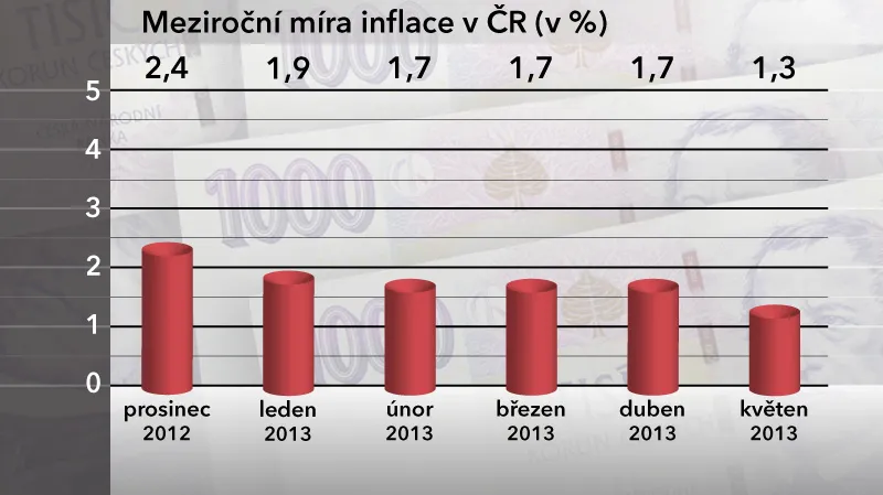 Meziroční míra inflace v ČR v květnu 2013
