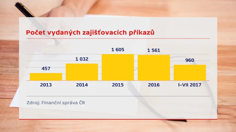 Zajišťovací příkazy