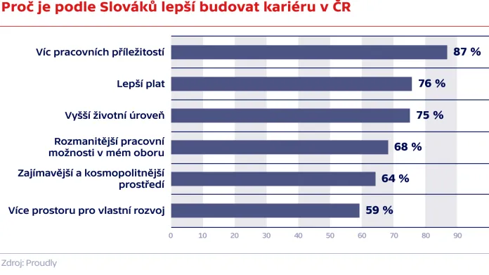 Proč je podle Slováků lepší budovat kariéru v ČR