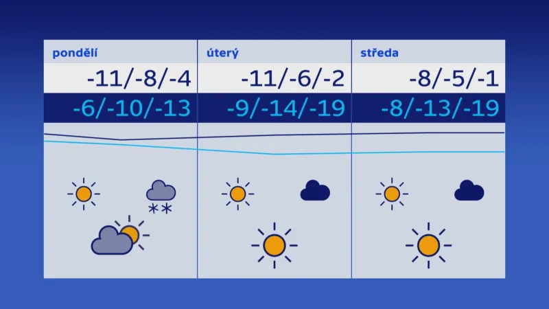 Předpověď počasí