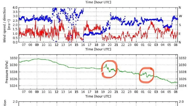 Průběh tlaku vzduchu na stanici Praha Libuš od sobotního rána (15. 1.) do nedělního rána (16. 1.) se zvýrazněním tlakových změn spojených s vlnou ze souostroví Tonga