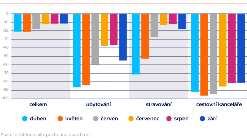Tržby ve vybraných službách (meziročně, v %)