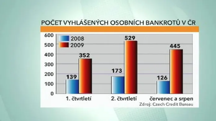 Osobní bankroty v ČR