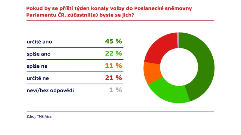 Průzkum agentury TNS Aisa pro ČT