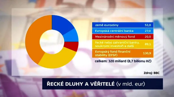 Řecké dluhy a věřitelé