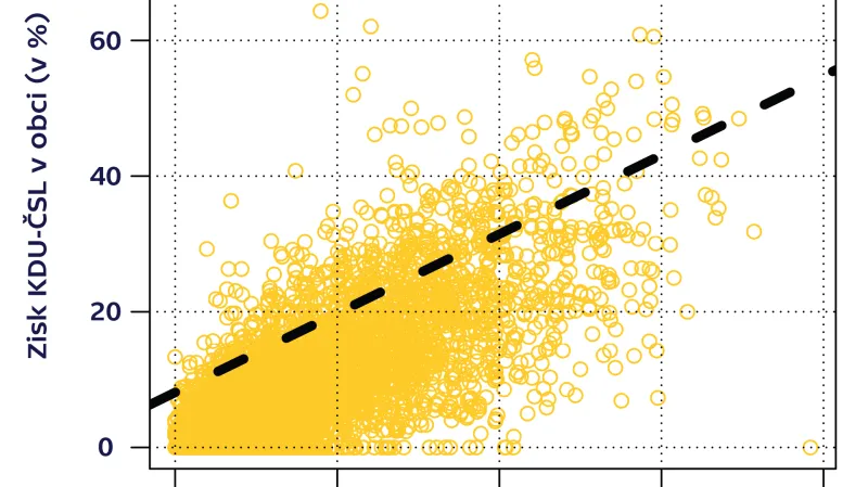 Zisk KDU-ČSL vs. podíl katolíků v obci