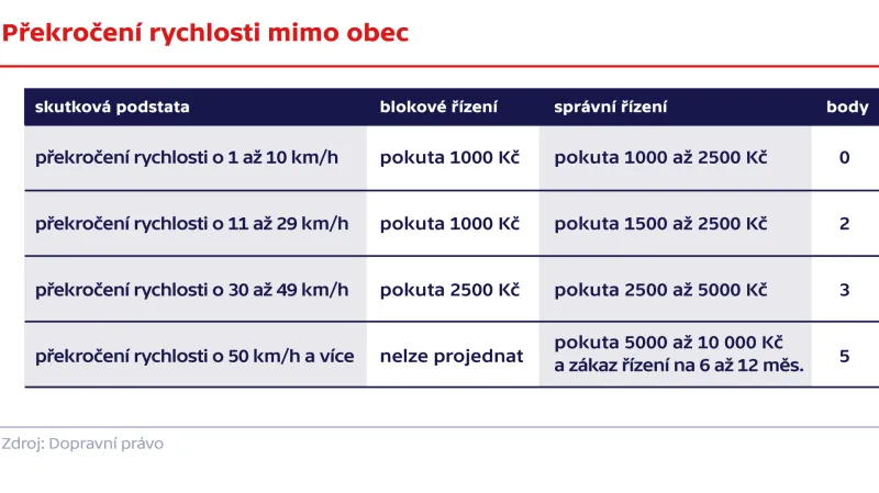 Překročení rychlosti mimo obec