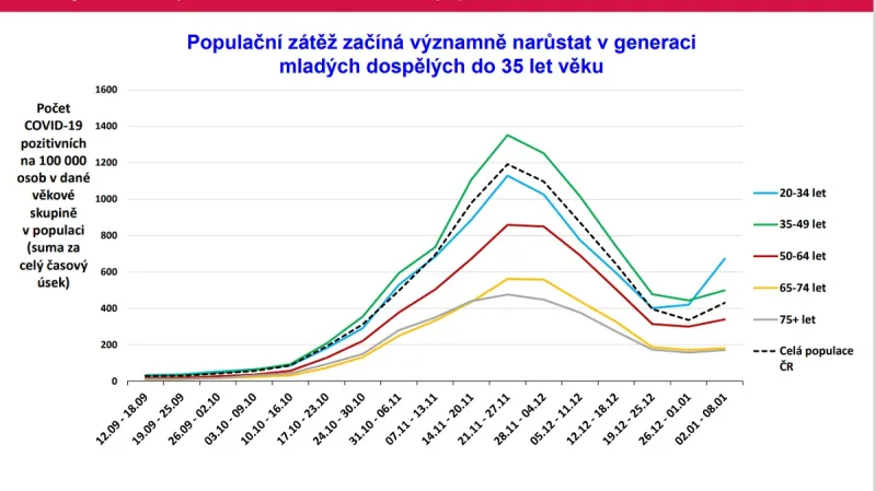 Počty nakažených v různých věkových skupinách