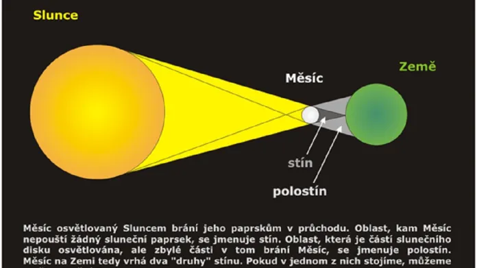 Jak vzniká zatmění Slunce