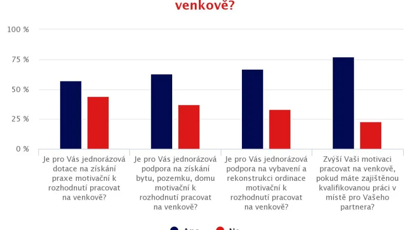 Motivace mladých lékařů k práci na venkově