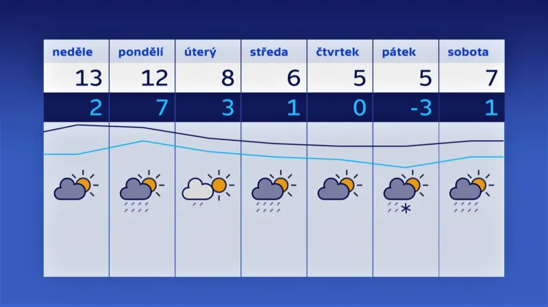 Výhled počasí na třetí únorový týden