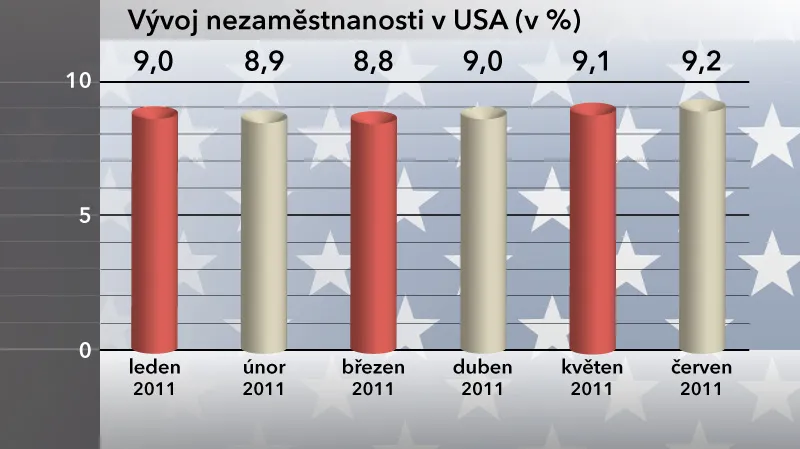 Nezaměstnanost v USA