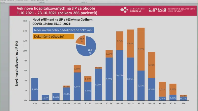 Věk pacientů na JIP s ohledem na očkování