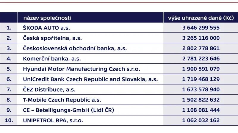 Společnosti, které odvedly na dani z příjmu loni státu nejvíce