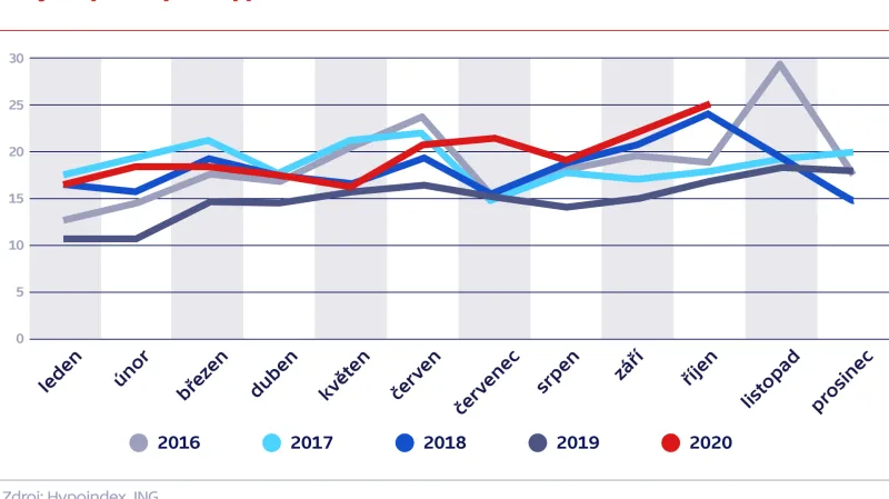Objemy nových hypoték v daném měsíci (mld.)