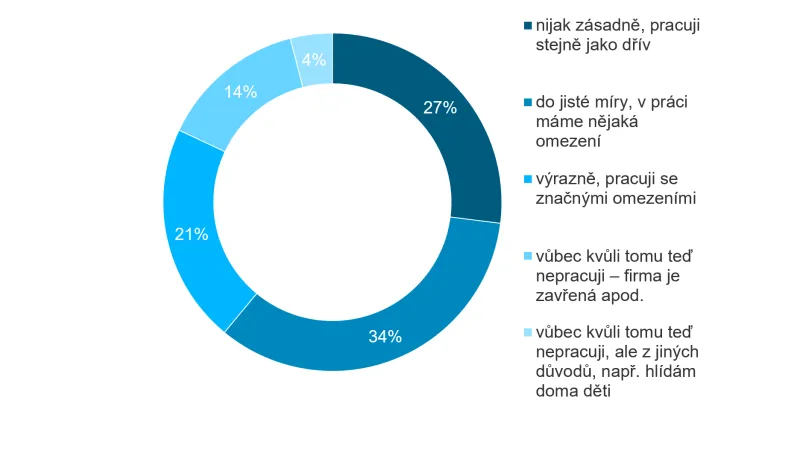 Ovlivňuje nějak současná situace vaši práci?