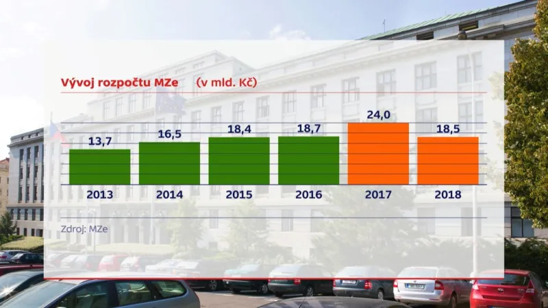 První verze rozpočtu počítá pro rok 2018 s nižší částkou pro ministerstvo zemědělství než letos