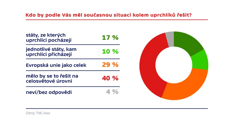 Průzkum agentury TNS Aisa pro Českou televizi
