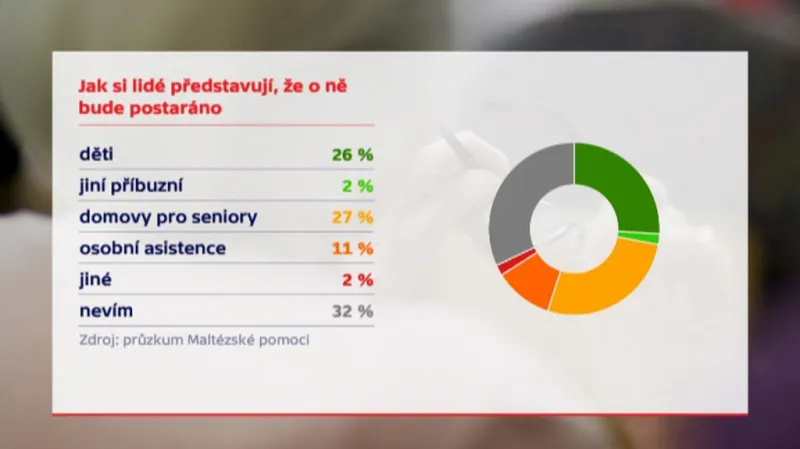 Zabezpečení na stáří