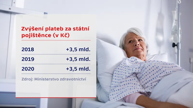 Zvýšení plateb za státní pojištěnce
