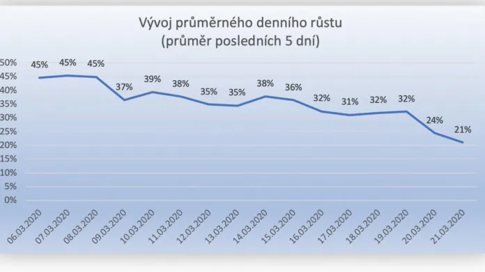 Vývoj průměrného denního nárůstu nakažených v ČR