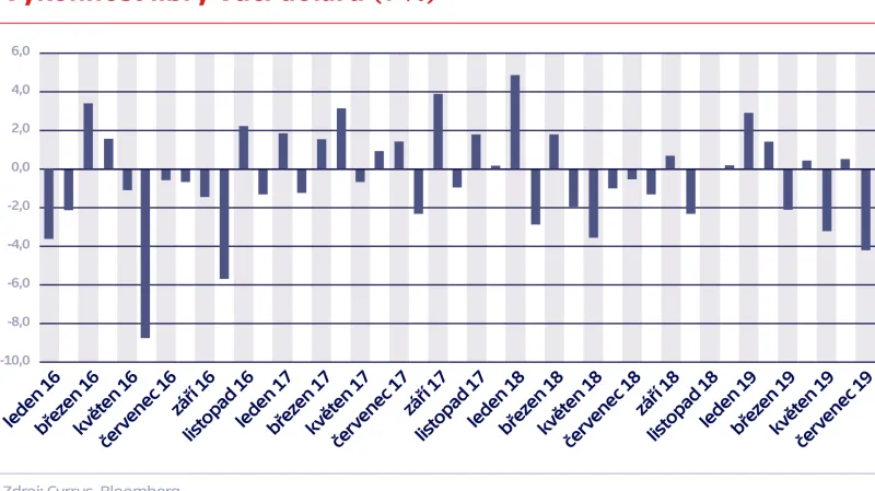 Výkonnost libry vůči dolaru (v %)