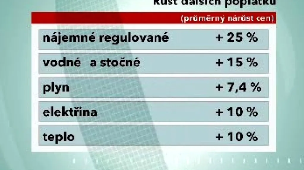 Přehled zvýšení poplatků v roce 2008
