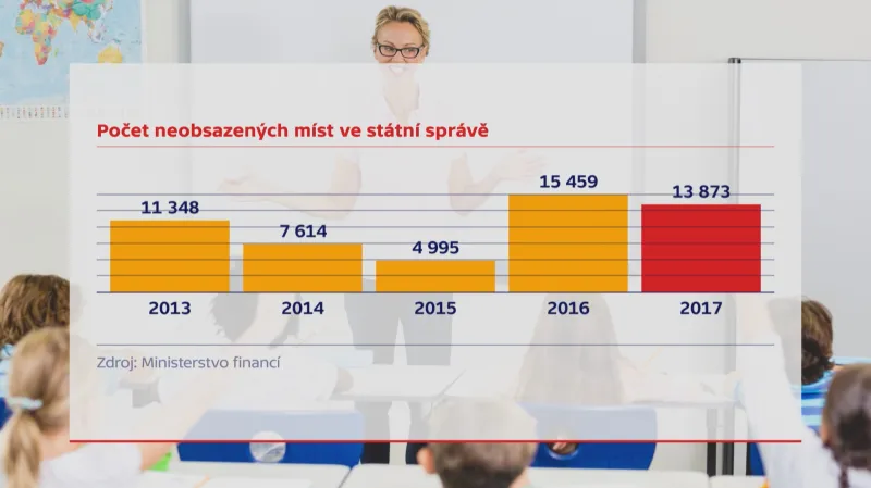 Neobsazená místa ve státní správě
