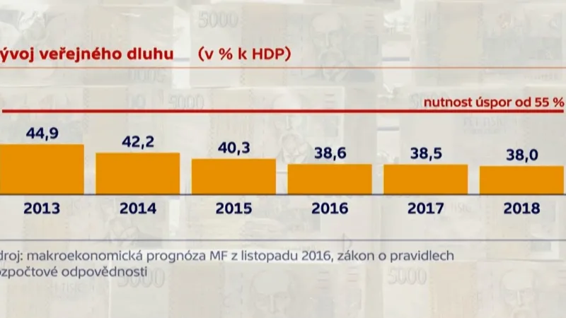Podíl veřejného dluhu na HDP se snižuje