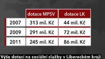 Výše dotací