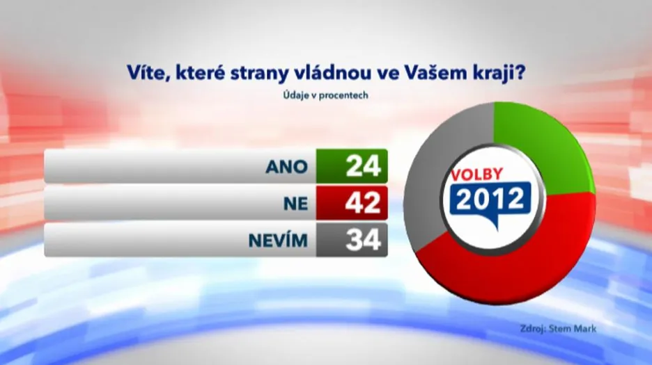 Víte, které strany vládnou ve vašem kraji?