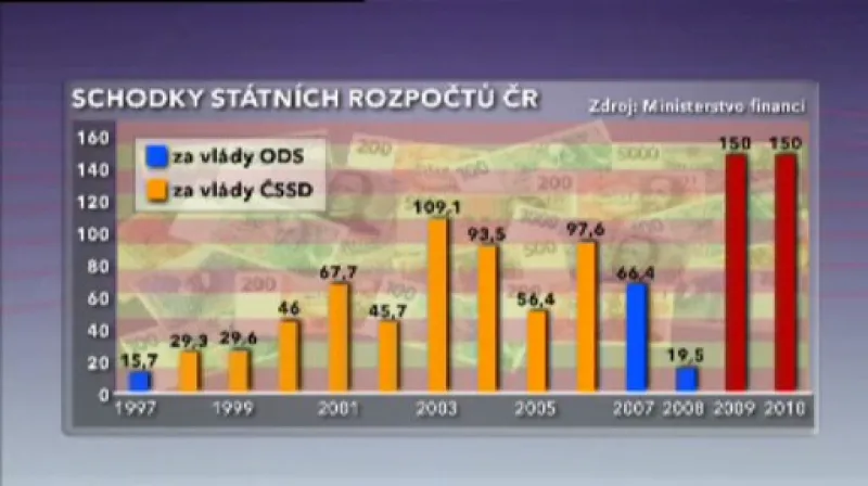 Schodky státních rozpočtů