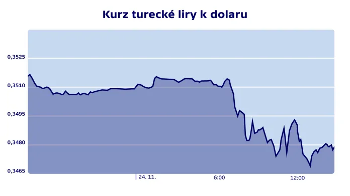 Kurz turecké liry k dolaru