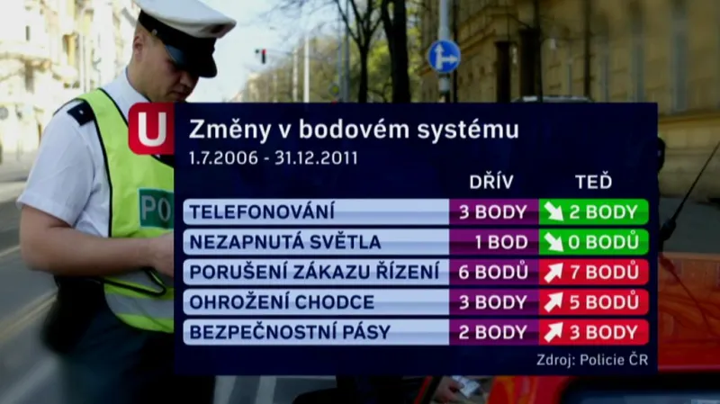 Změny bodového systému
