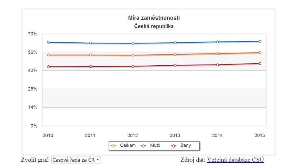 Míra zaměstnanosti je v Česku nejvyšší od roku 1993