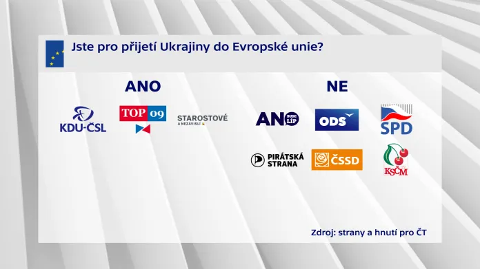 Jste pro přijetí Ukrajiny do Evropské unie