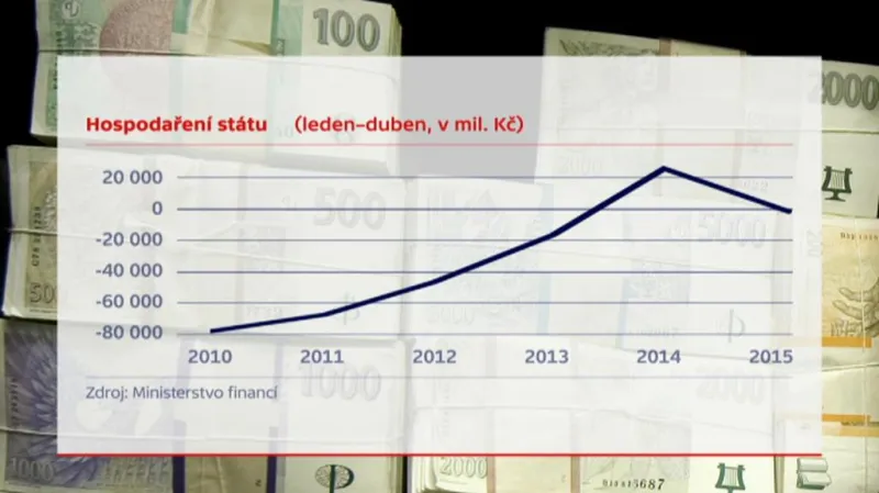 Hospodaření státu