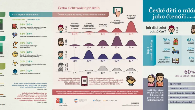 České děti a mládež jako čtenáři