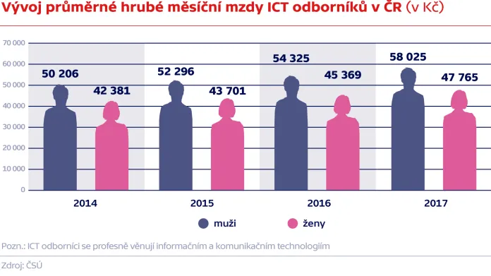 Vývoj průměrné hrubé měsíční mzdy ICT odborníků v ČR (v Kč)