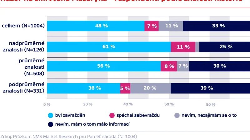 Názor na smrt Jana Masaryka – respondenti podle znalosti historie