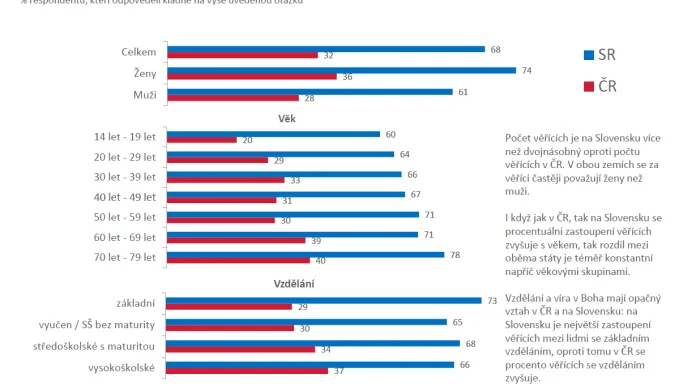 Průzkum Česká republika a Slovensko 25 let po rozdělení