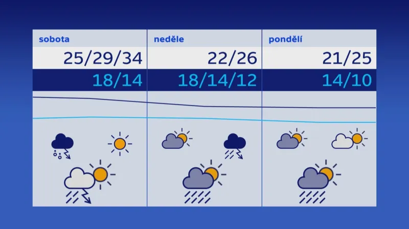 Výhled na předposlední srpnový víkend