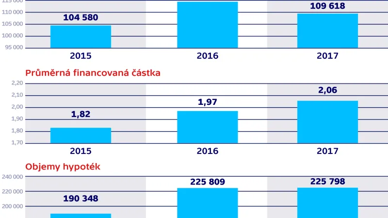 Jak roste trh s hypotékami