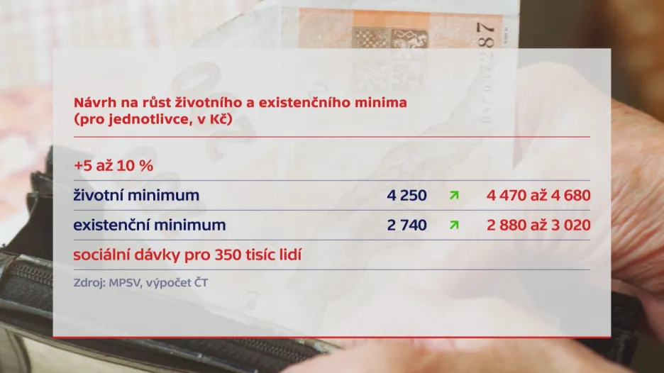 Návrh na růst životního a existenčního minima