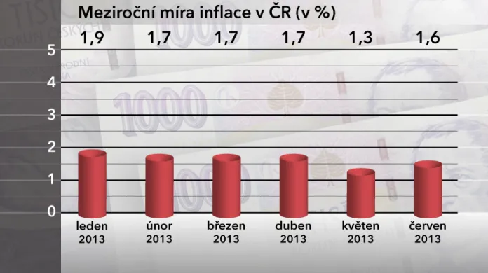 Meziroční míra inflace v ČR v červnu 2013