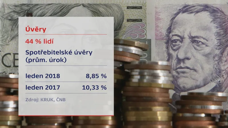 Průměrný úrok u spotřebitelských úvěrů