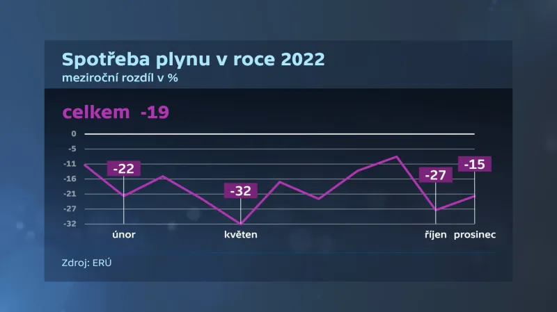 Spotřeba plynu v roce 2022