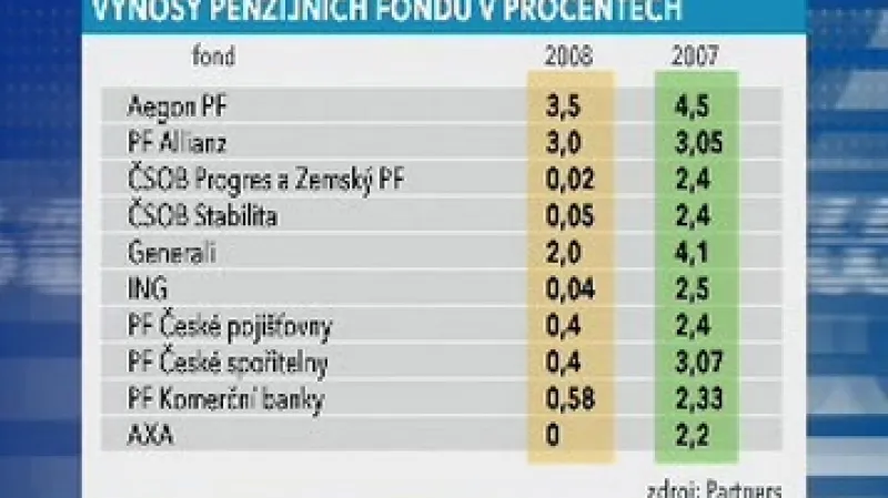 Výnosy vybraných penzijních fondů
